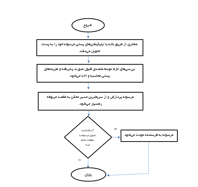 پست پیشتاز
