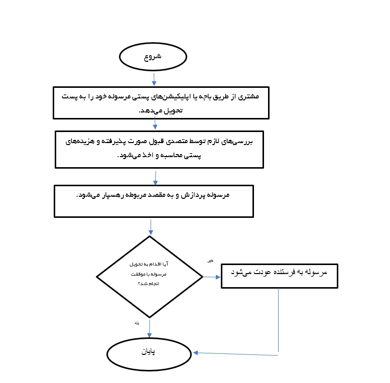 پست سفارشی