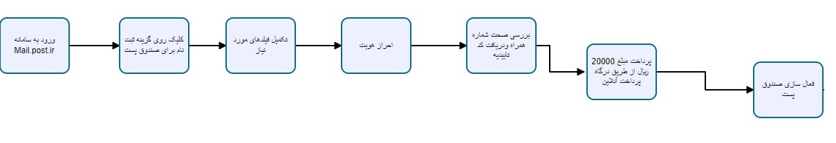 ایجاد صندوق پست الکترونیک ملی