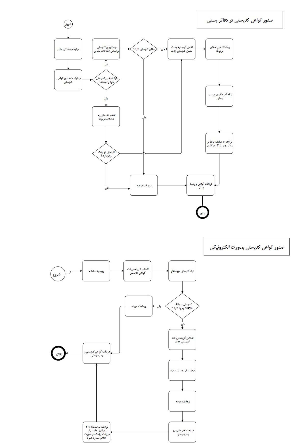 صدور گواهی کدپستی ده رقمی