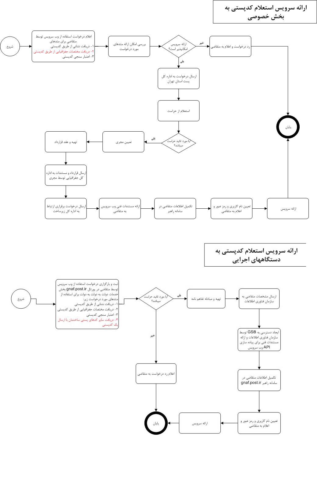 پاسخ به استعلام کد پستی