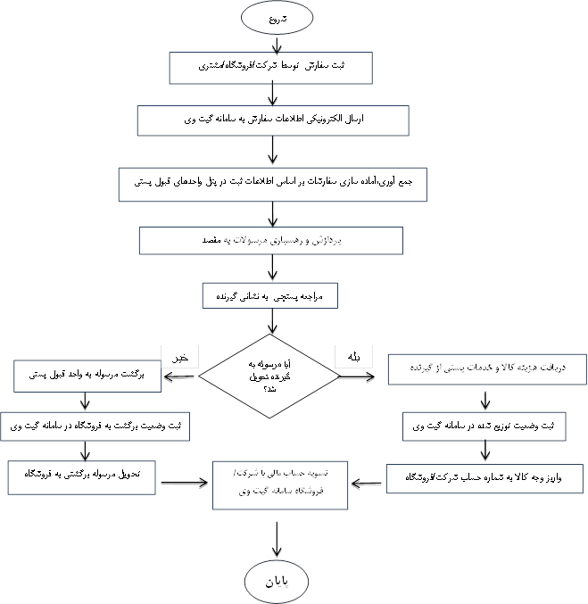 ارائه خدمات پستی تجارت الکترونیک