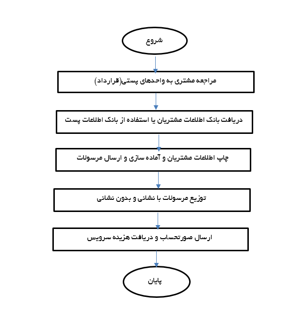 پست مستقیم