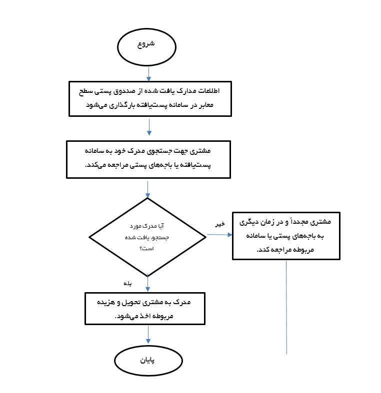 ارائه خدمات اسناد و مدارک مفقودی