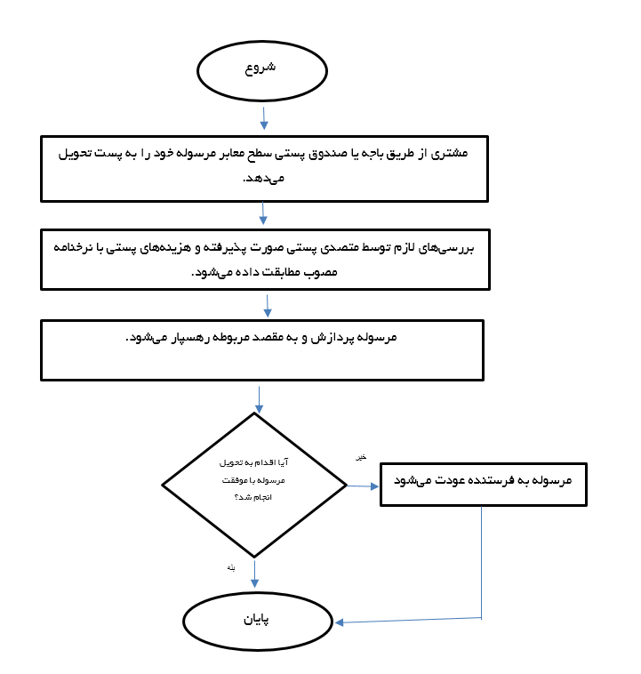 پست عادی